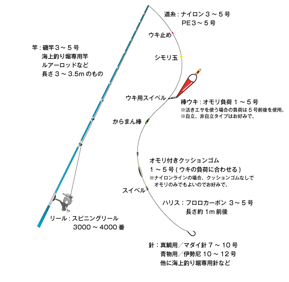 海上釣り堀 福寿丸 タックル エサについて